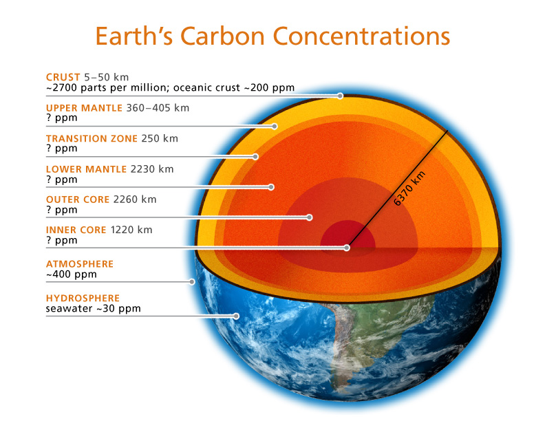 Layers Earth Deep Structure Carbon Much Earths Science Deepcarbon Observato...